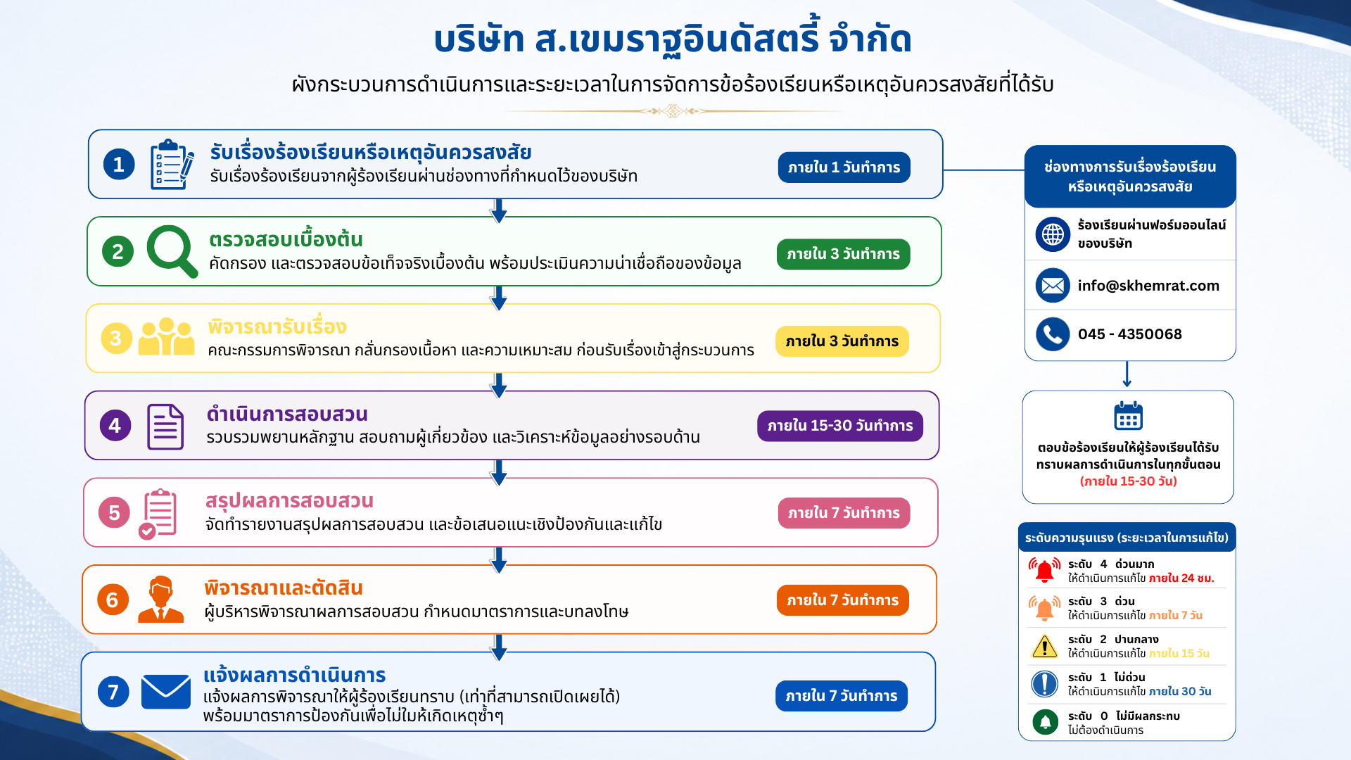 ขั้นตอนการร้องเรียน